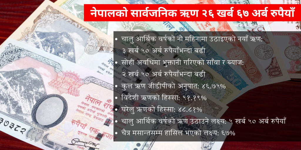 नेपालको सार्वजनिक ऋण २६ खर्ब ६७ अर्ब रुपैयाँ