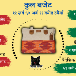 आगामी आर्थिक वर्षका लागि १९ खर्ब ६४ अर्ब रुपैयाँको बजेट : कहाँ, कति खर्च हुने