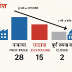 सार्वजनिक संस्थानको नाफा र घाटाको तुलनात्मक विश्लेषण २०८०/८१