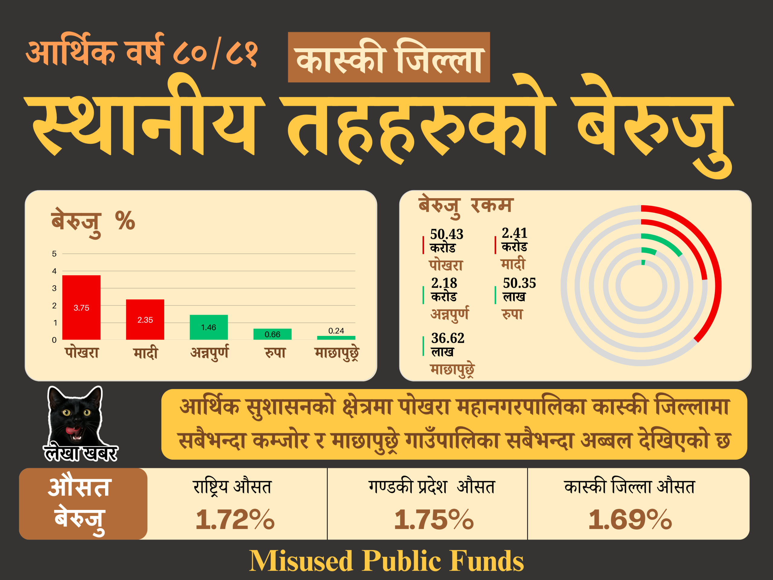 आर्थिक वर्ष ८०/८१ को कास्की जिल्लाका स्थानीय तहहरुको बेरुजु