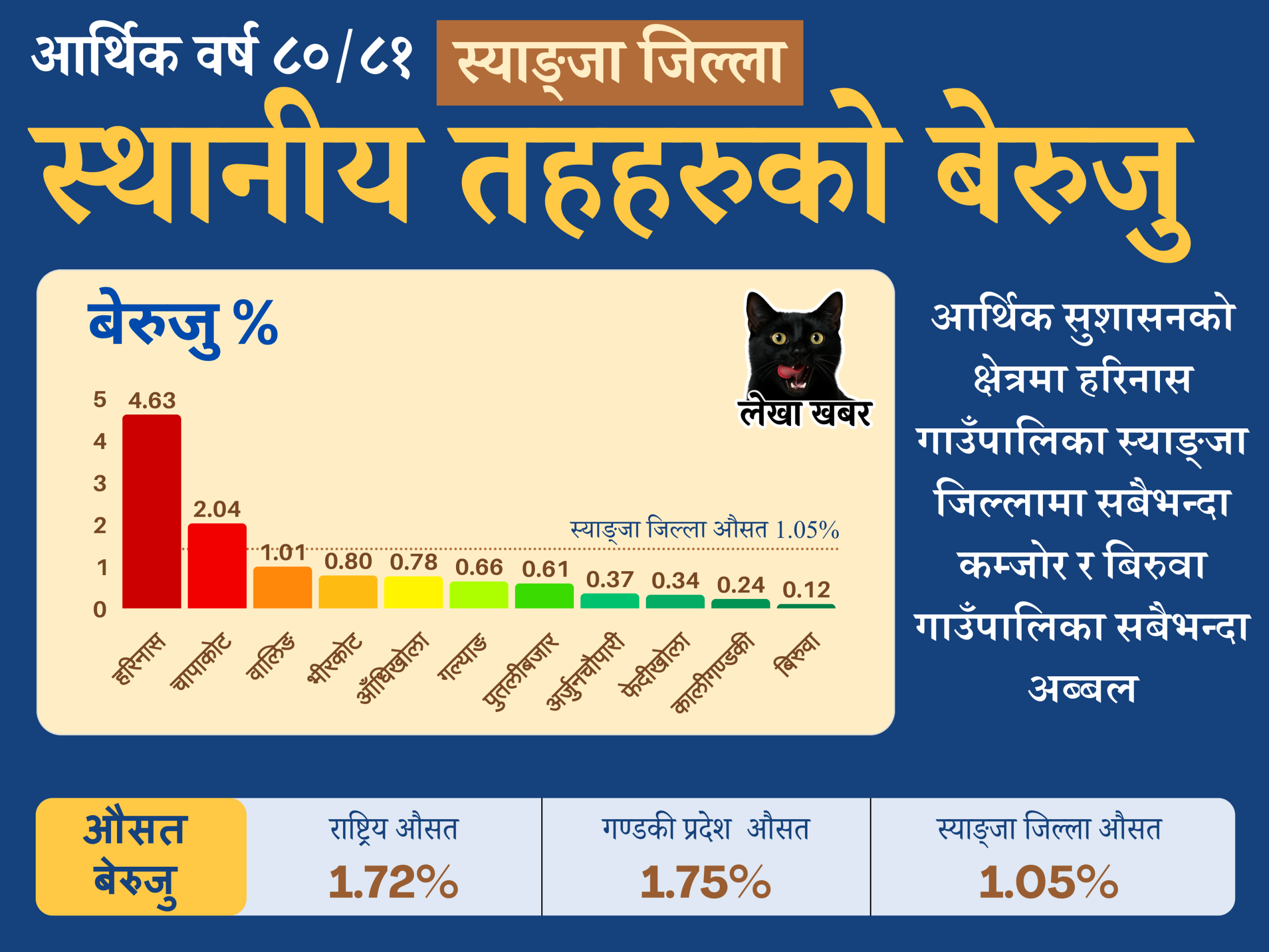 स्थानीय तहहरुको बेरुजु- स्याङ्जा जिल्ला