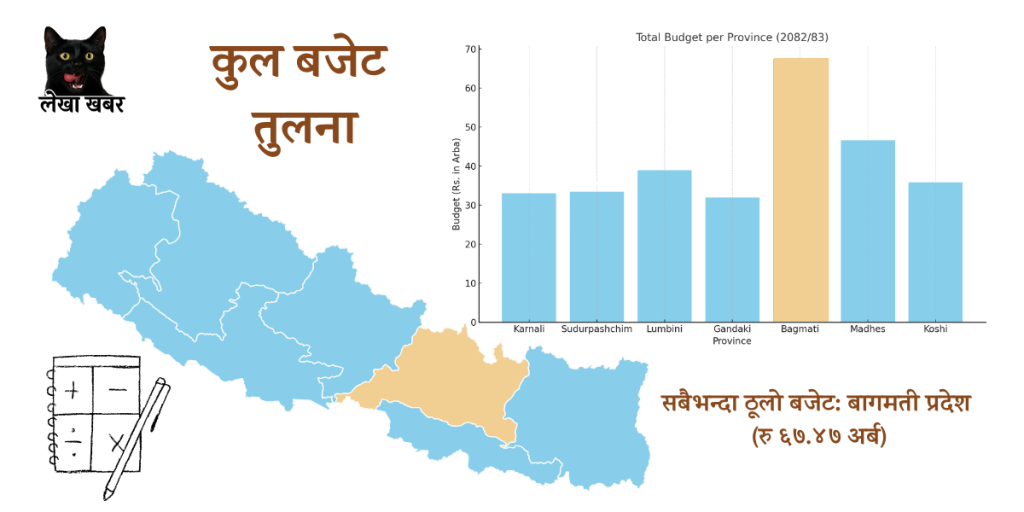 Nepal Provincial Government Budget 2082/83 with capital expenditure focus
