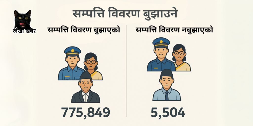 २०८०/८१ मा सरकारी कर्मचारीहरूको सम्पत्ति विवरण बुझाउने अवस्था