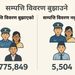 २०८०/८१ मा सरकारी कर्मचारीहरूको सम्पत्ति विवरण बुझाउने अवस्था