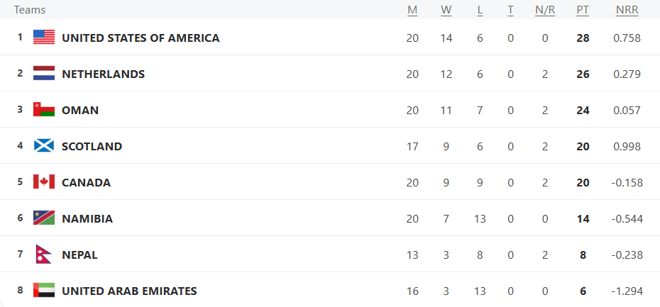 CWC League 2 table