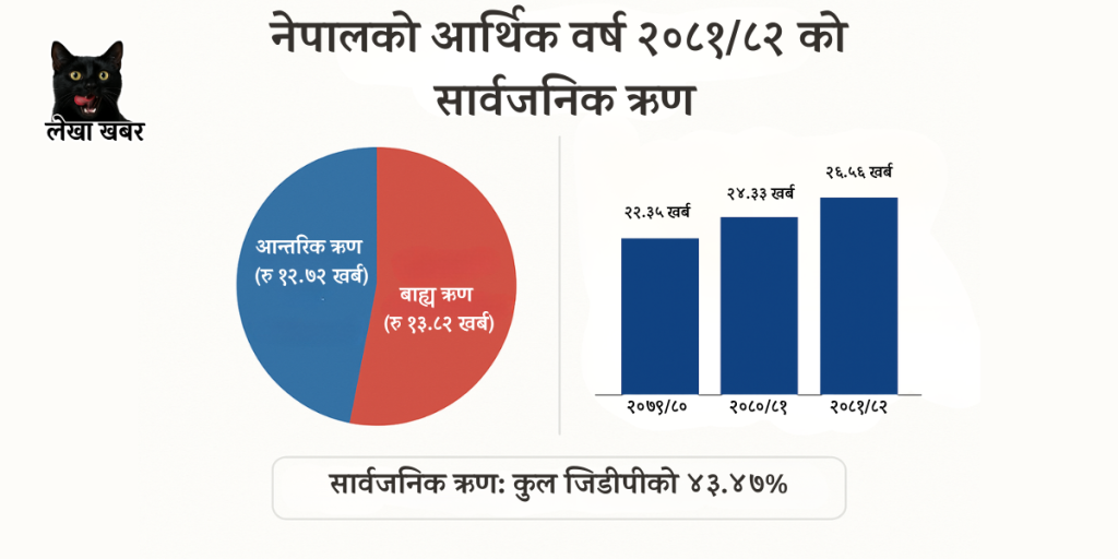 नेपाल सरकारको सार्वजनिक ऋण वृद्धि र आर्थिक चुनौती