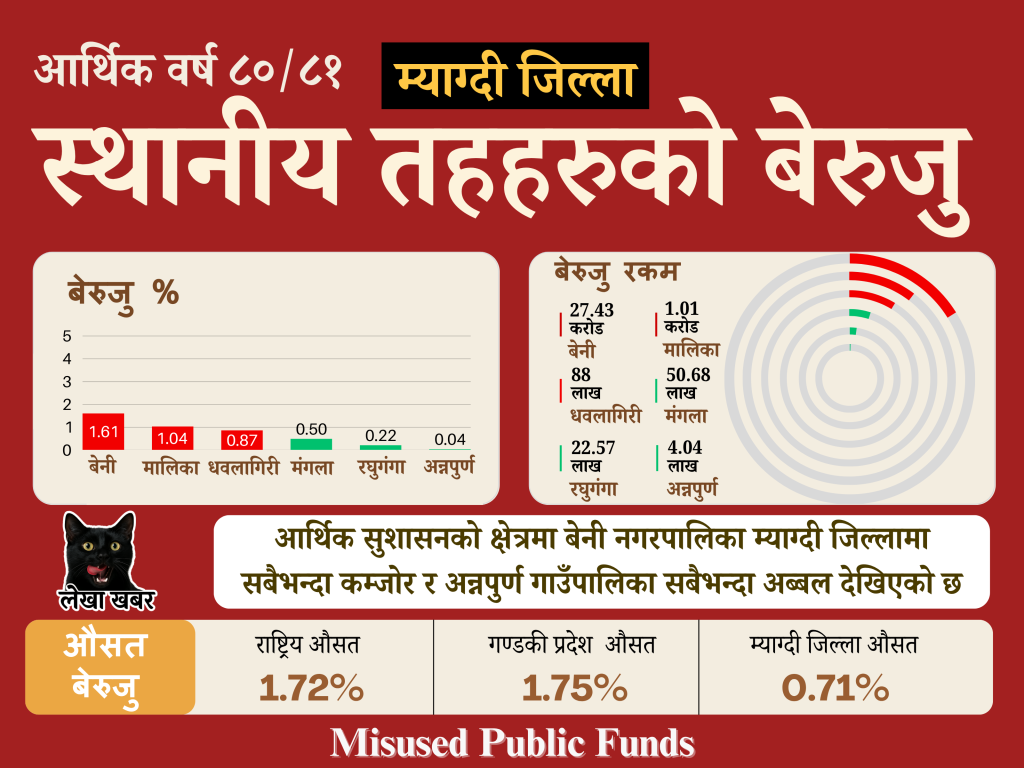 Myagdi Jilla Beruju