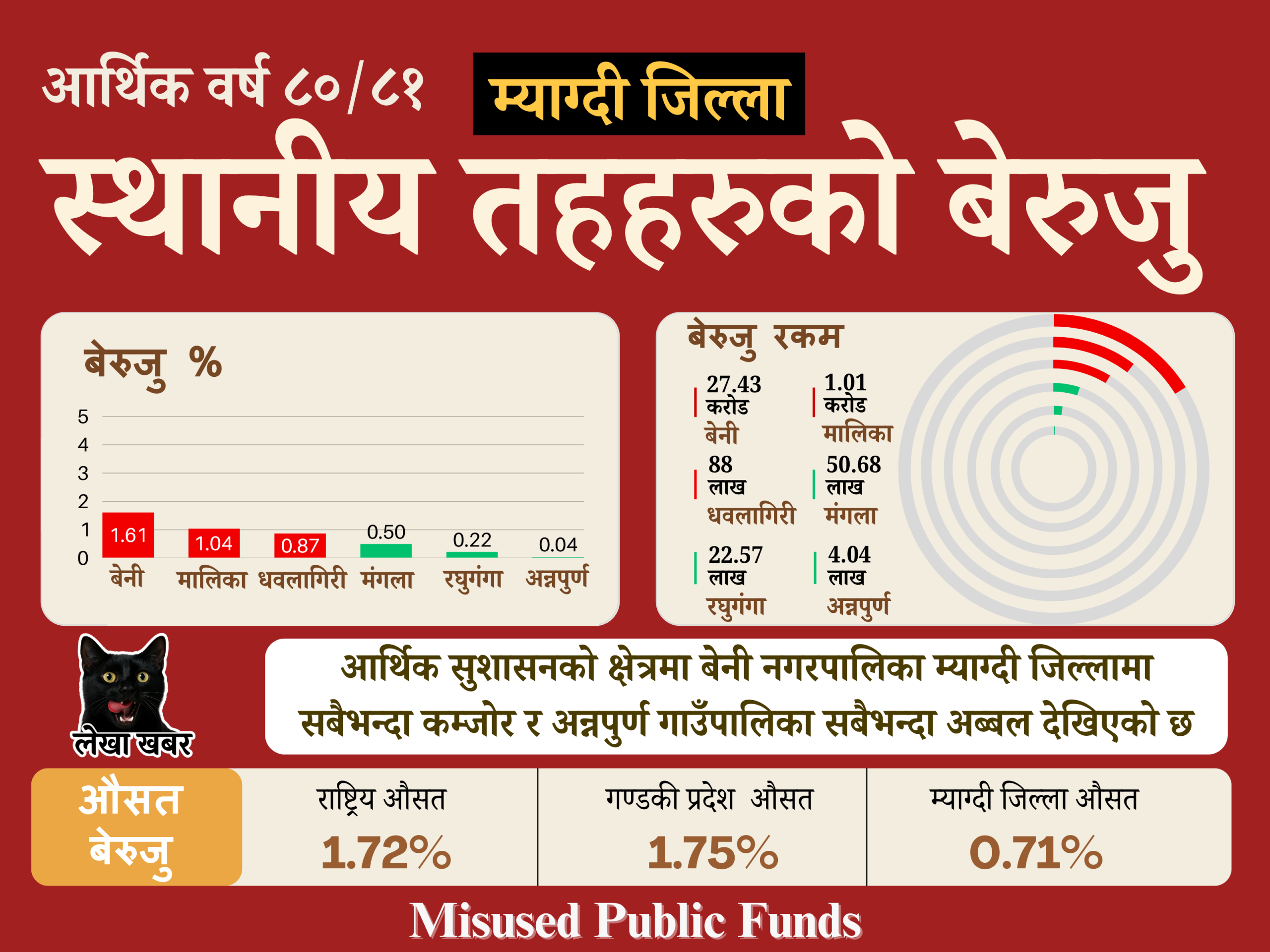 Myagdi Jilla Beruju