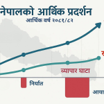 नेपालको सरकारी खर्च, राजस्व, आयात, निर्यात र व्यापार घाटा देखाउने ग्राफसहितको एक चित्रण