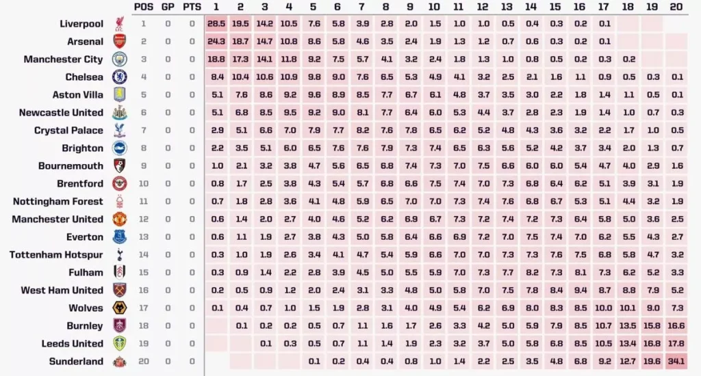 Opta's Supercomputer prediction