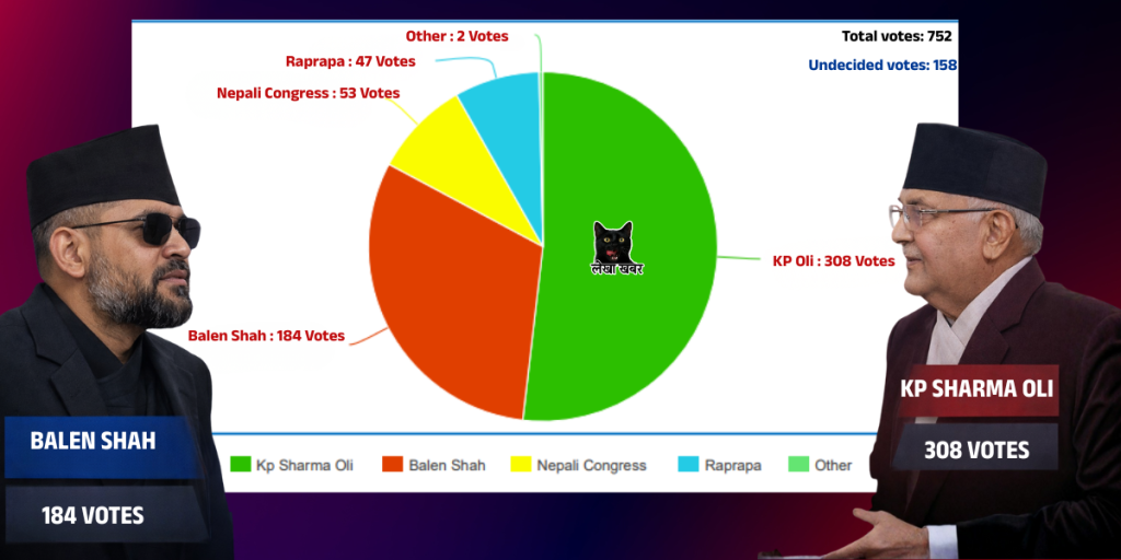KP Sharma Oli and Balen Shah Election Survey Result Jhapa 5